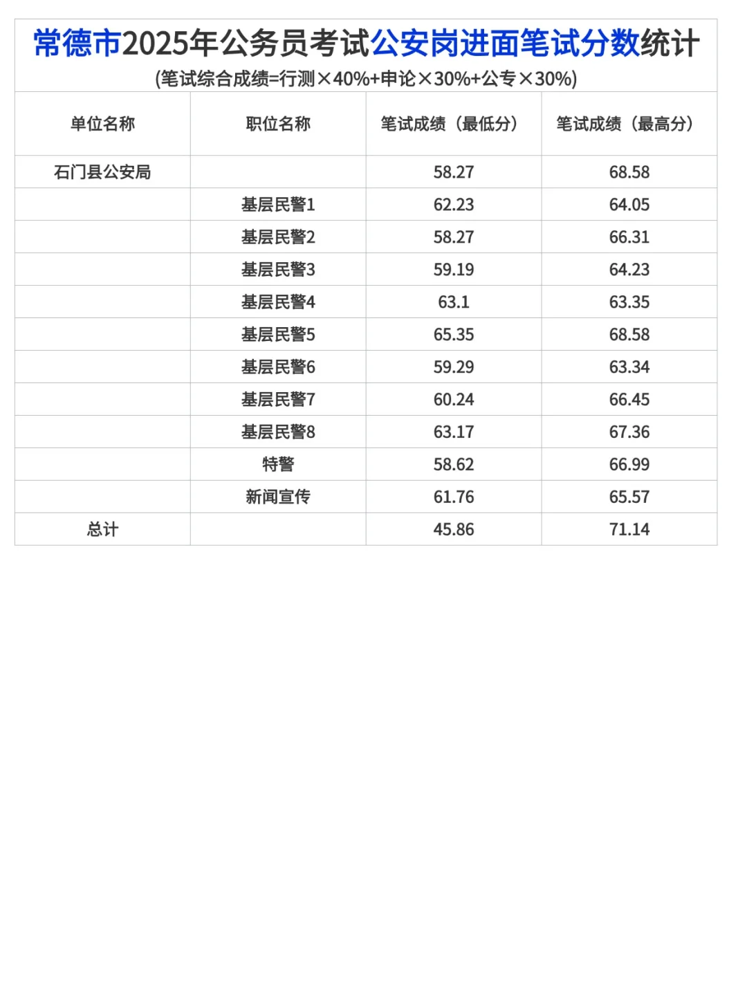 常德2025年公务员考试公安岗进面笔试分数