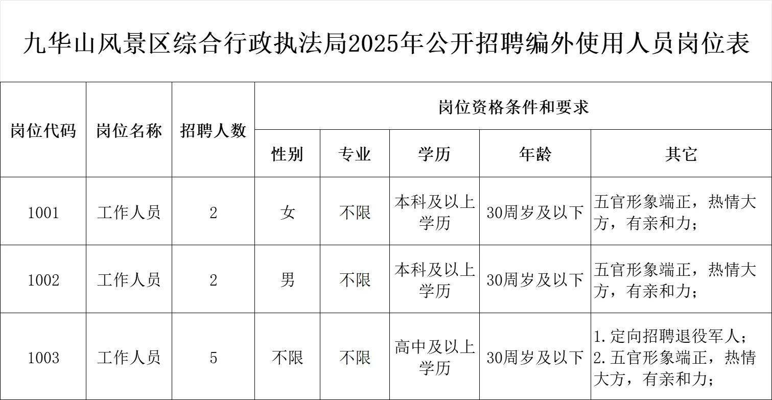 九华山风景区编外招聘来啦！待遇🉑！