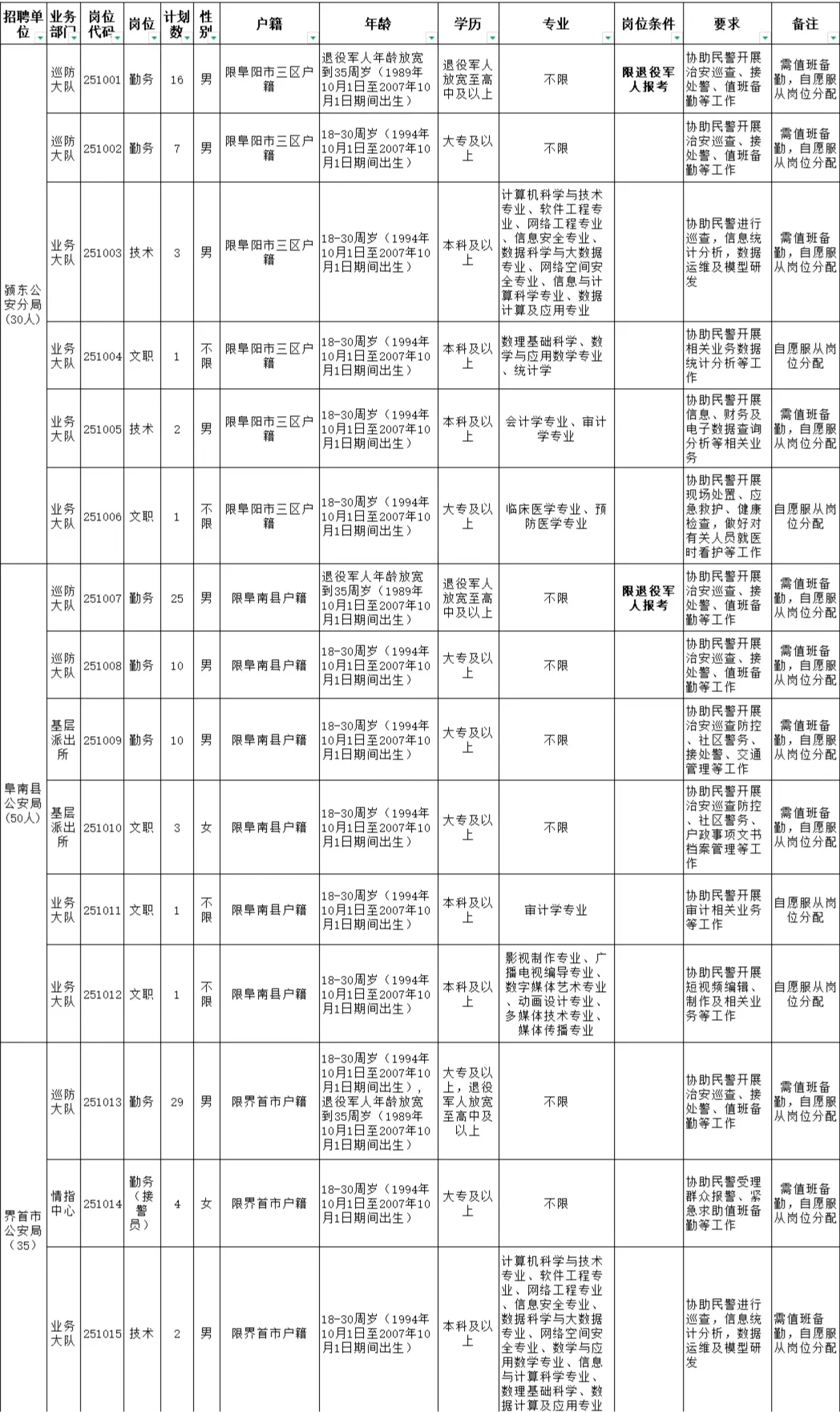 招115人 阜阳辅警招聘公告📣
