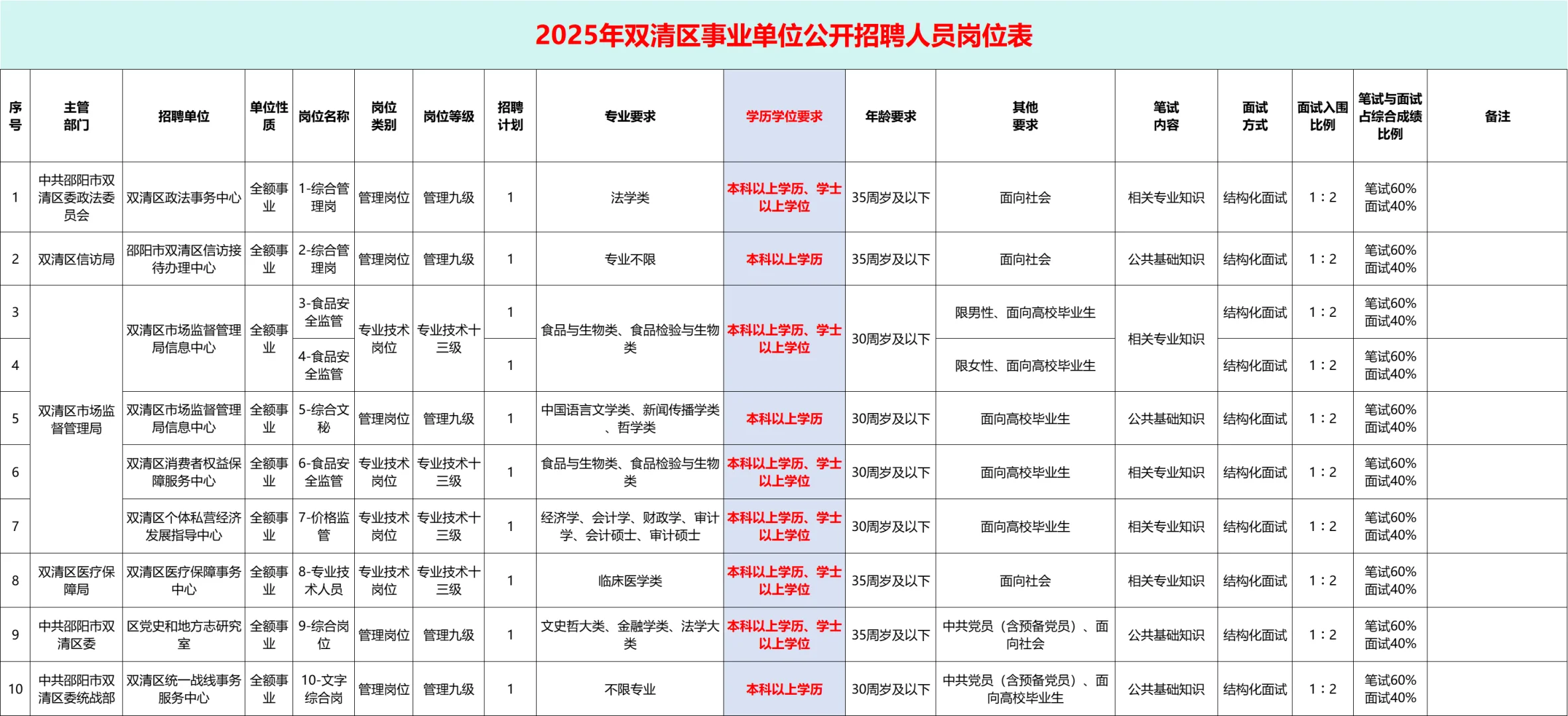 25年邵阳市双清区事业单位公开招聘40人公告