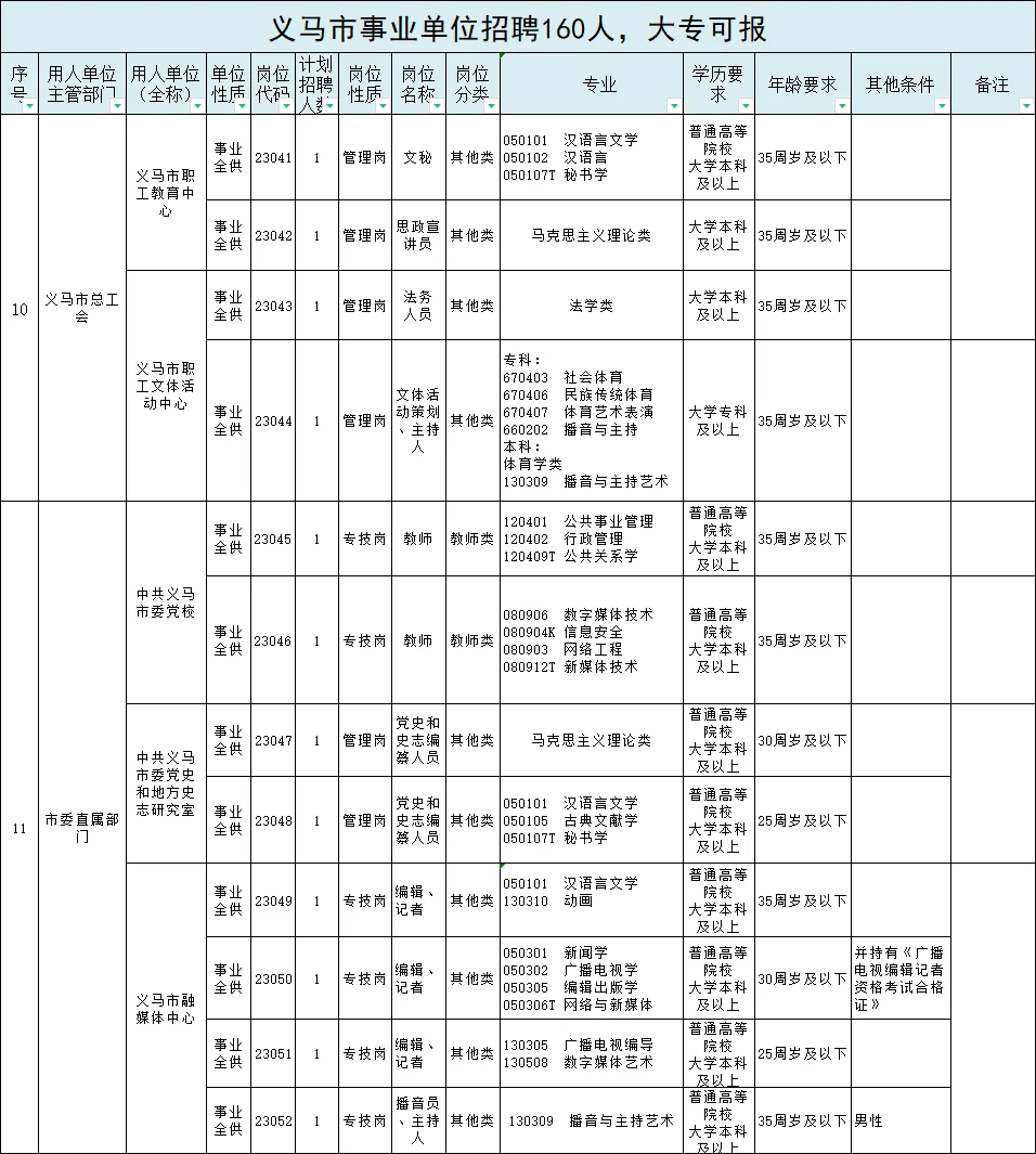 事业单位160人，大专有岗，35岁以下可报