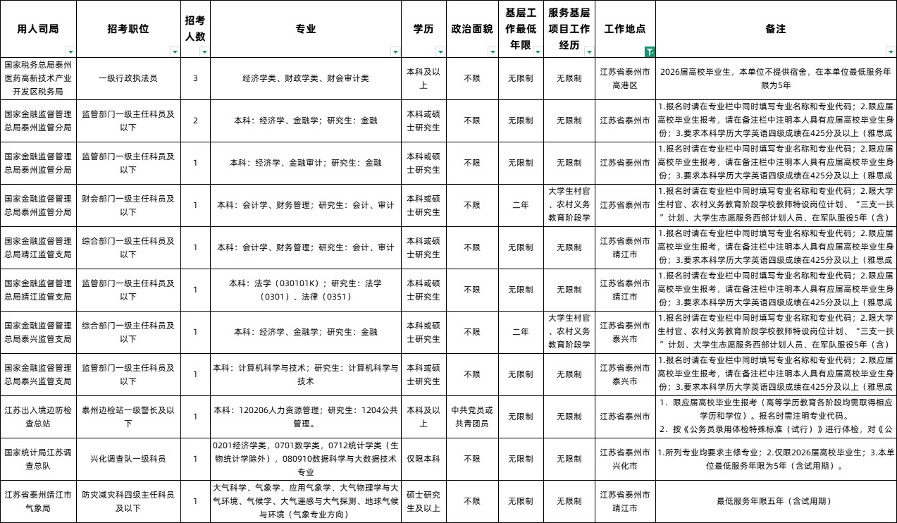 2026国考江苏地区岗位表-泰州