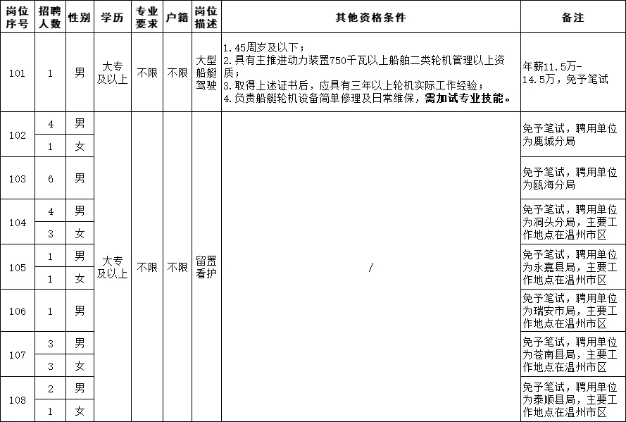 温州公安局招聘辅警,年薪9w起,待遇还不错