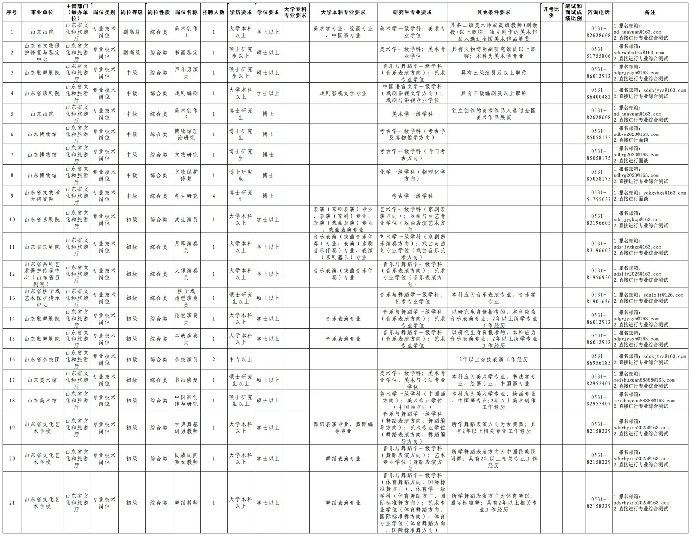 山东省文旅厅所属事业单位公开招聘