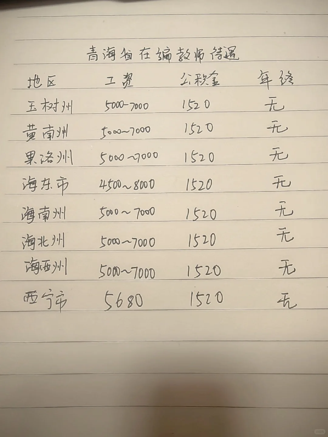 青海省各市州教师工资排行榜