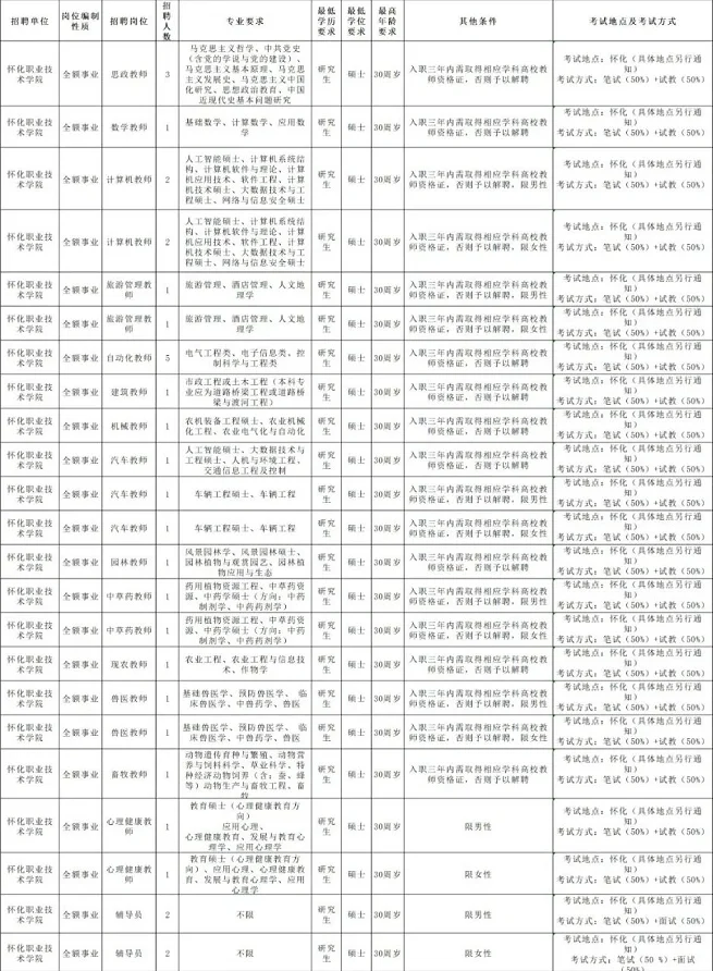有编制！怀化职业技术学院招聘33人