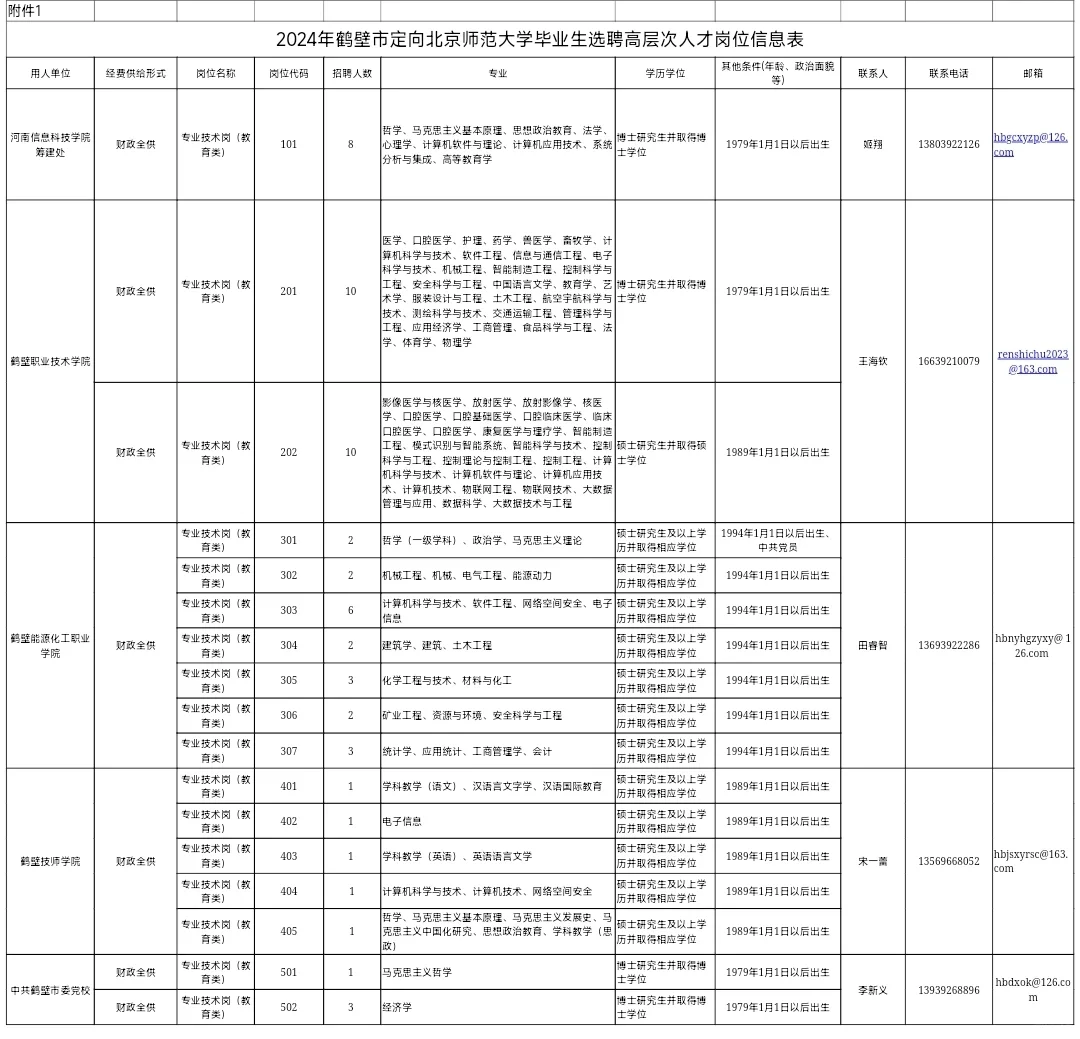 鹤壁市部分事业单位定向选聘高层次人才57人