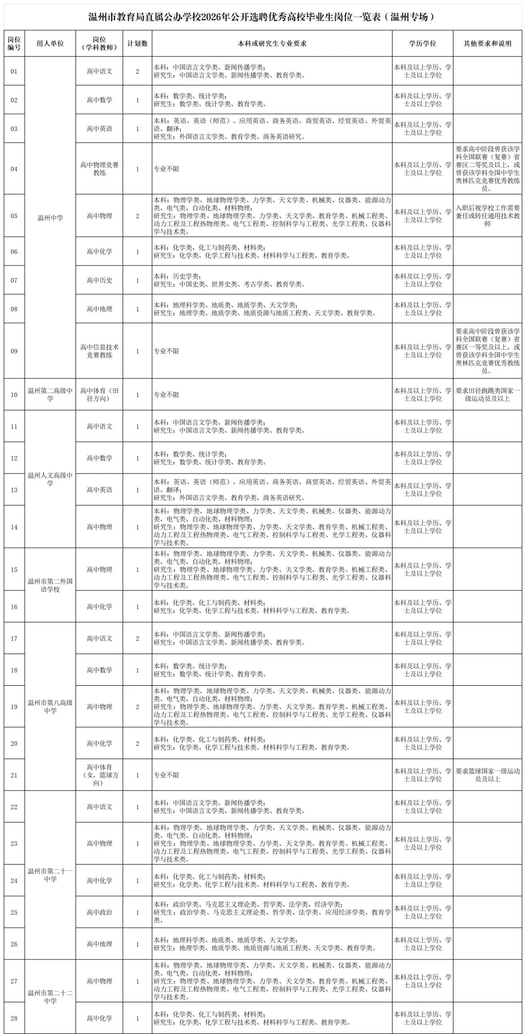 温州在编教师岗！教育局直属校选聘 70 人