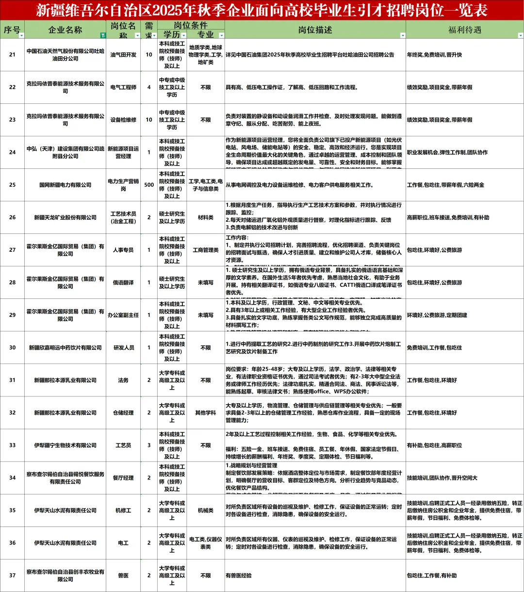 新疆企业人才引进4231人！本科专科有岗