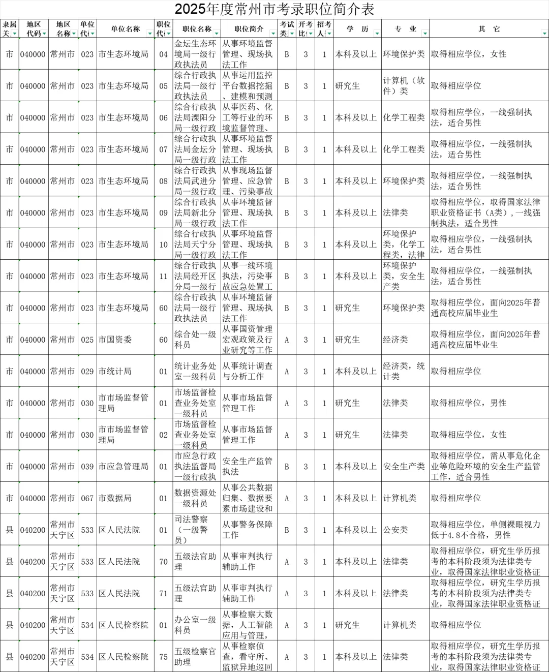 2025年度江苏常州市机关考录职位简介表