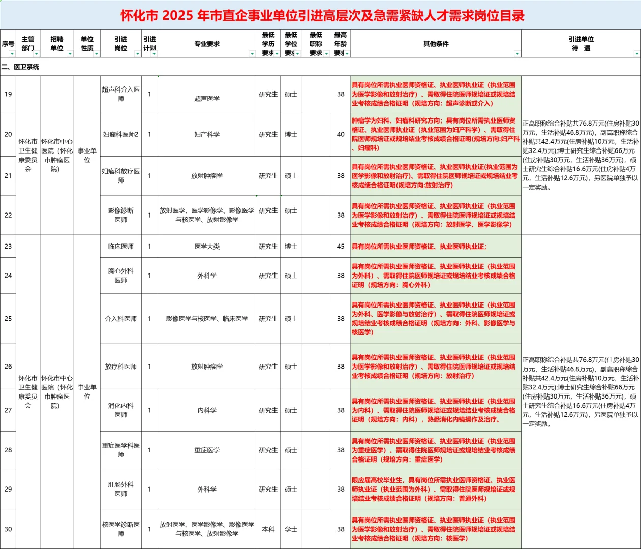 🔥25怀化第二批市直事业单位聘108人公告