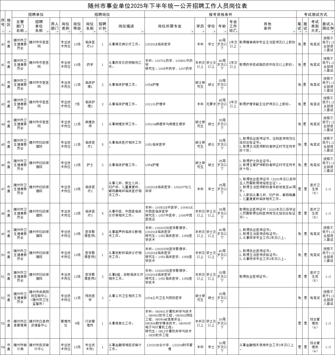 不限专业！随州又招编147人