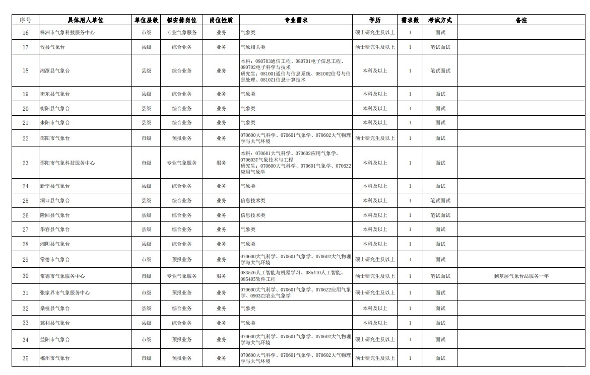 国编！2026湖南省气象事业编制招聘59人