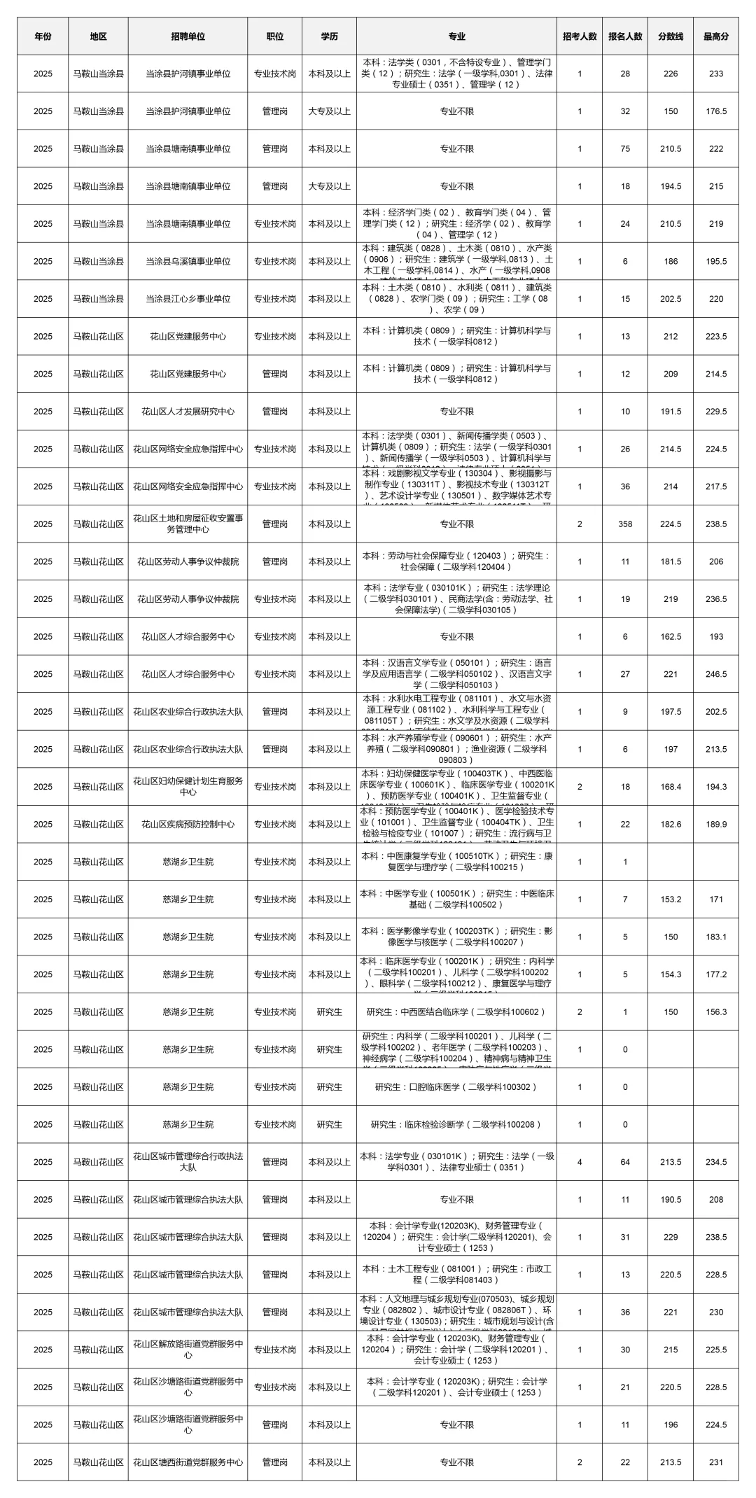 2025马鞍山事业单位报考数据深度分析