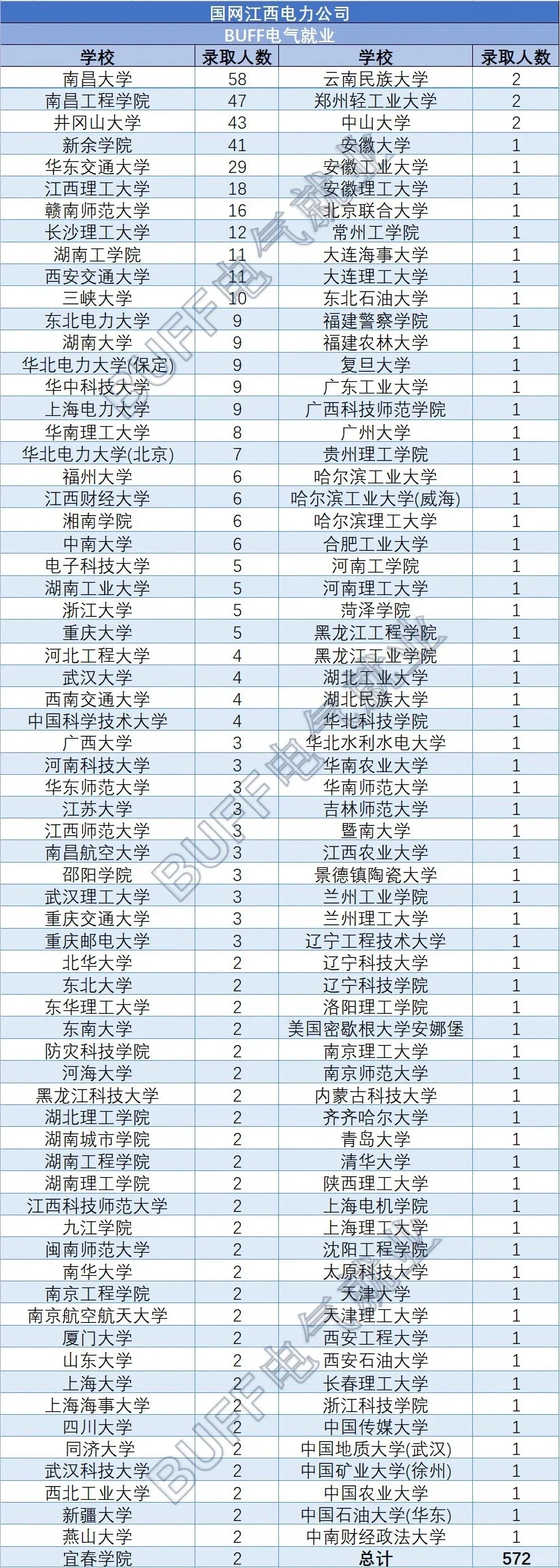 2024年江西电网一批录用高校人数详情