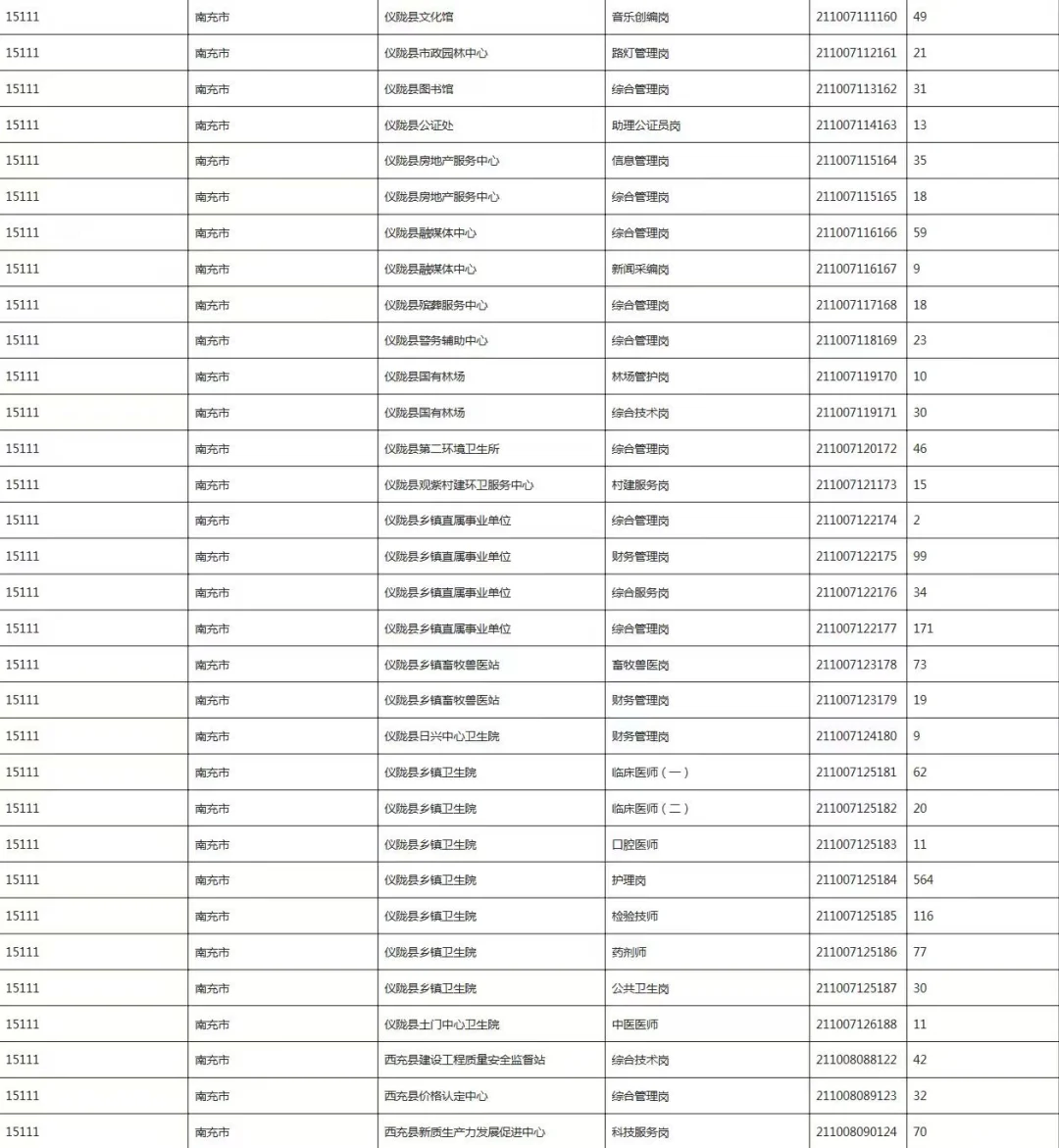 快来看！最后一次！南充报名人数统计