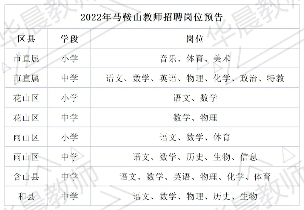 重磅！！马鞍山2022年教师编制岗位预告！