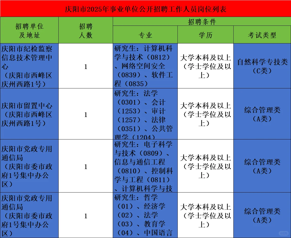 庆阳事业单位已出！