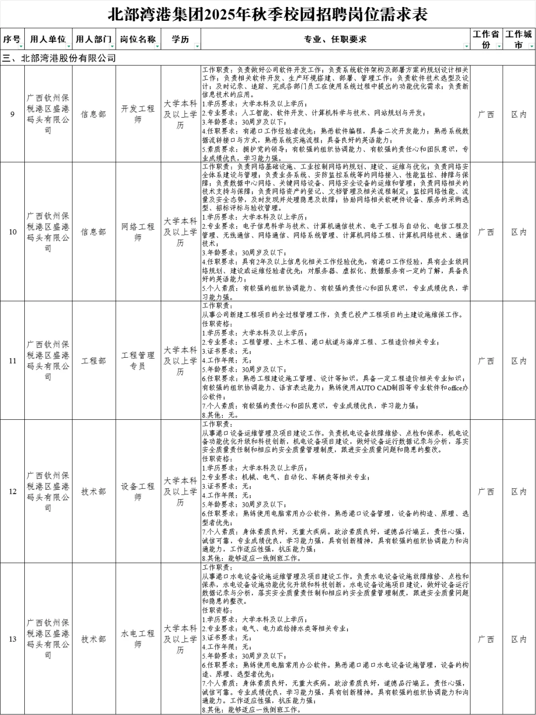 北部湾港集团2025年秋季校园招聘岗位需求表