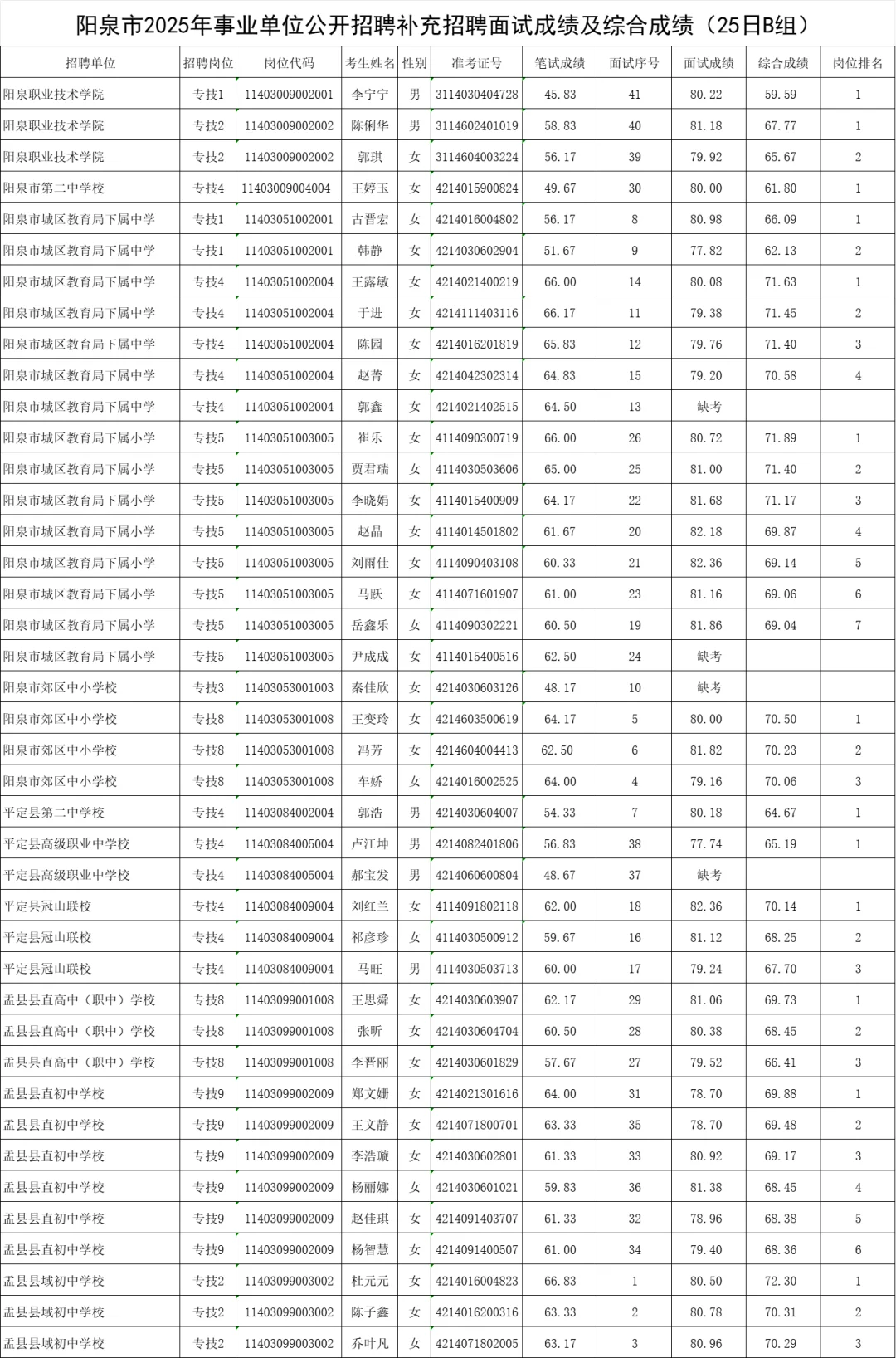 阳泉事业单位补录面试成绩25、26