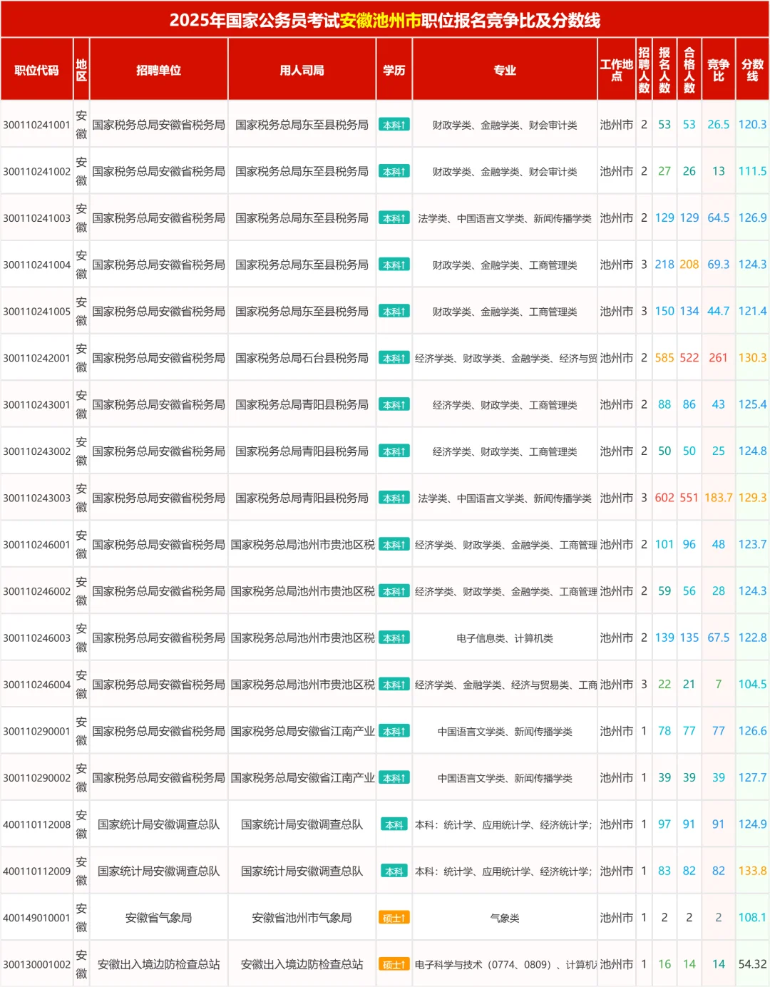 来看看国考池州地区职位竞争比及进面分数线