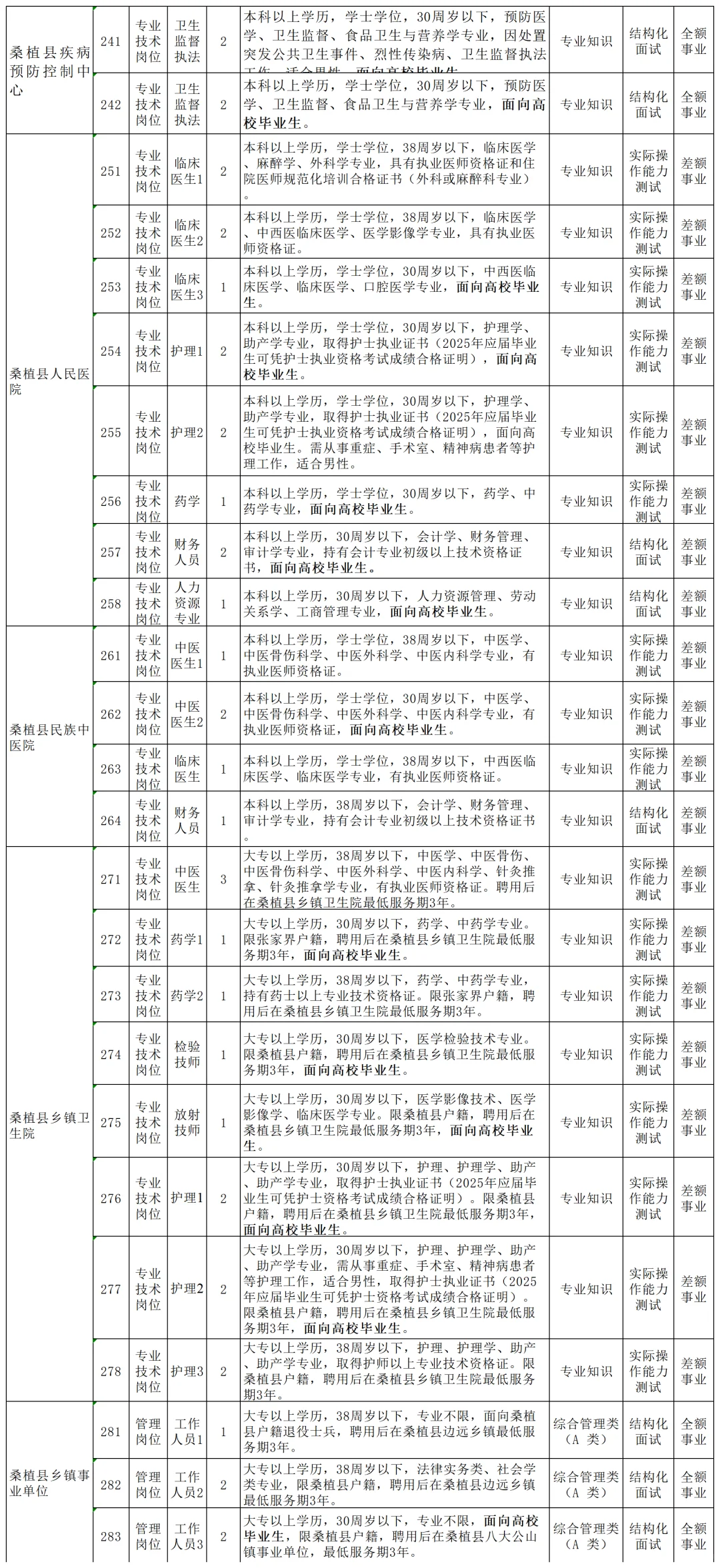 25张家界市桑植县事业单位招聘了！招87人