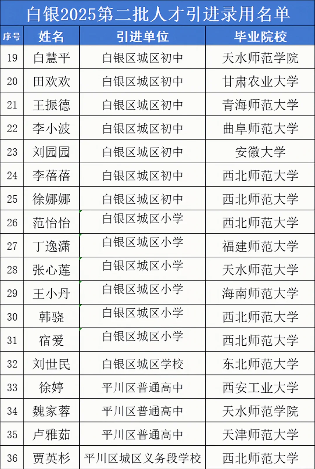 白银人才引进录用名单