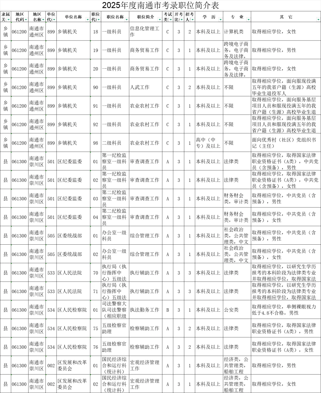 2025年度江苏南通市机关考录职位简介表