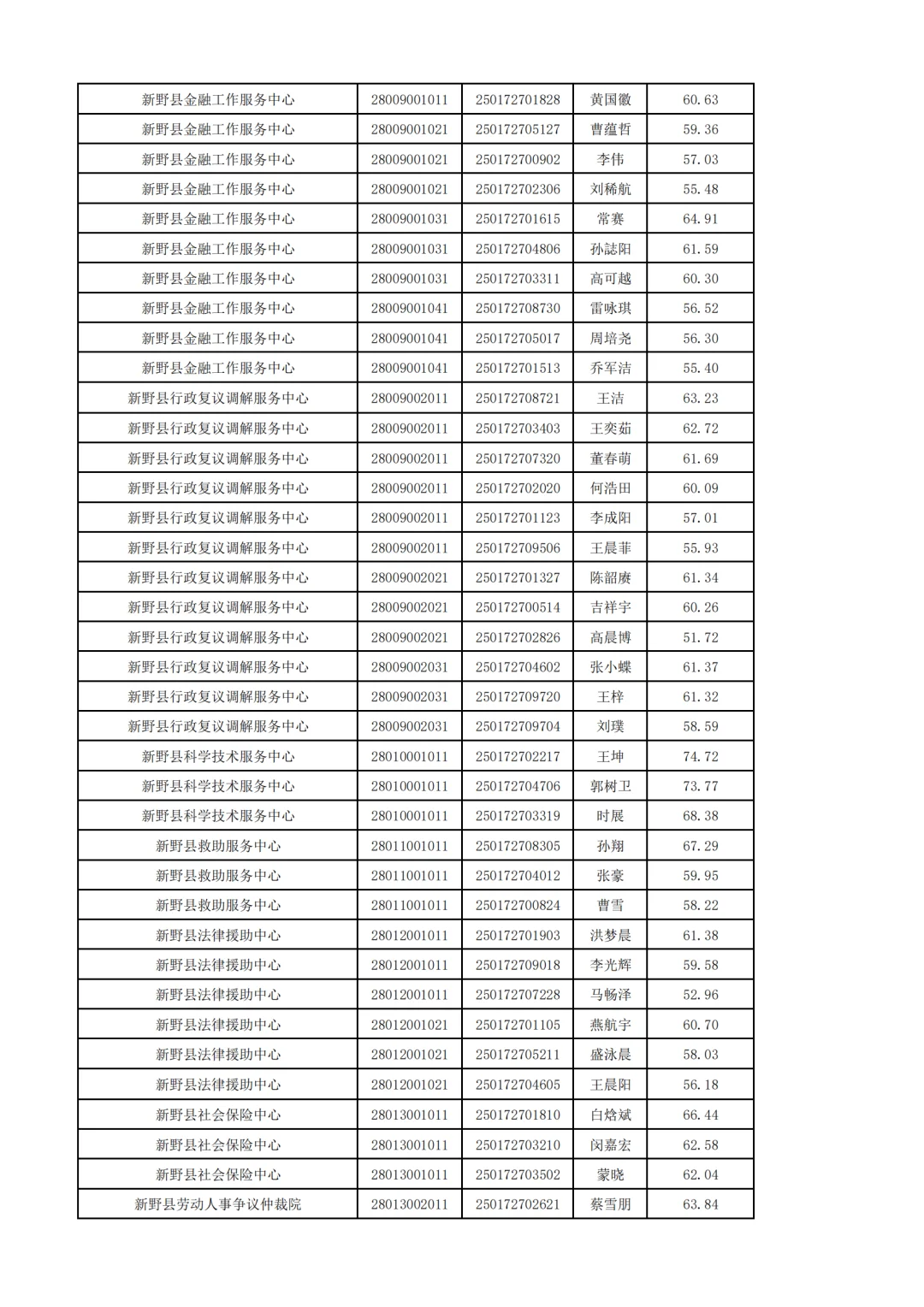 25年南阳事业单位联考-新野县面试名单