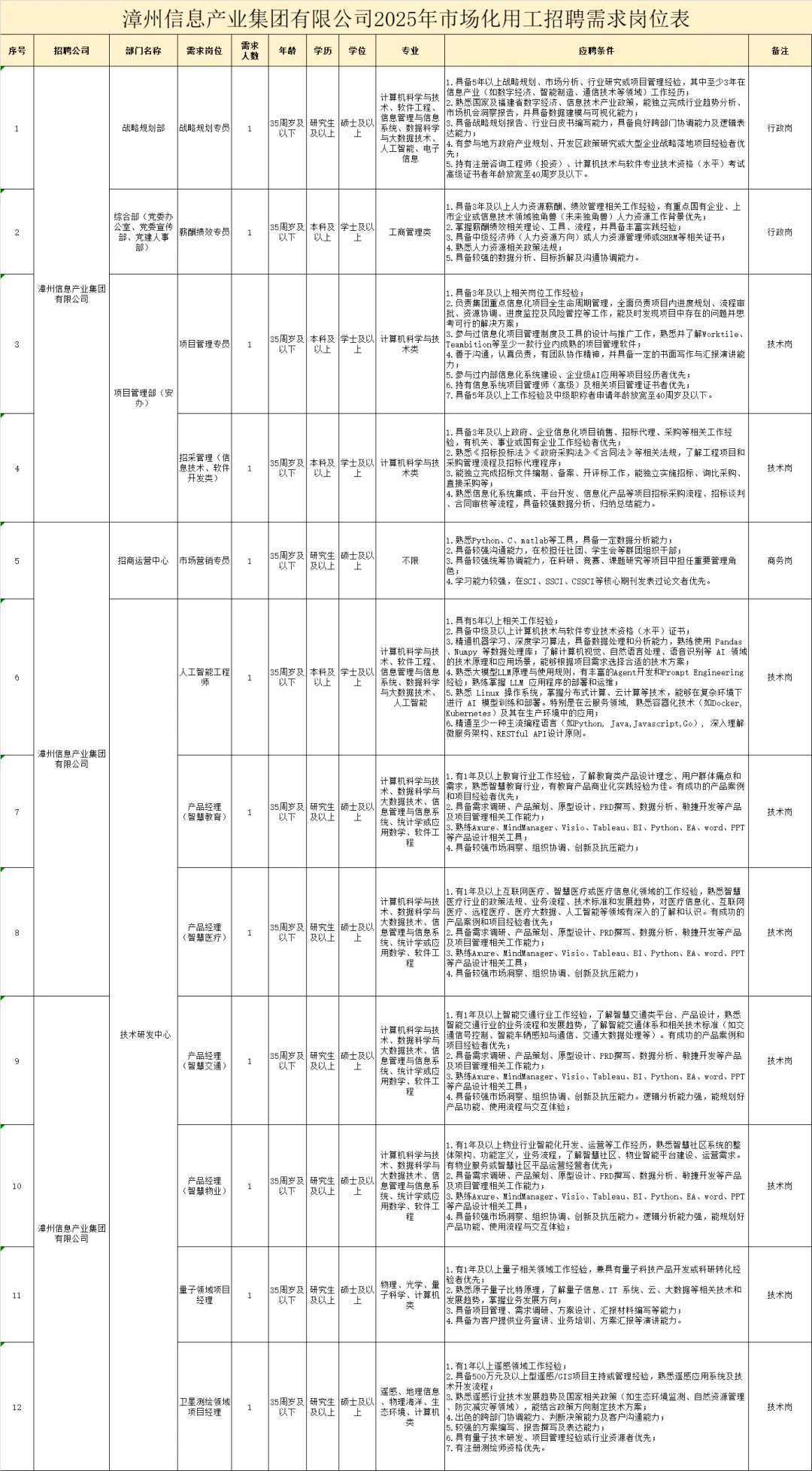 新发布！漳州国企招24人！