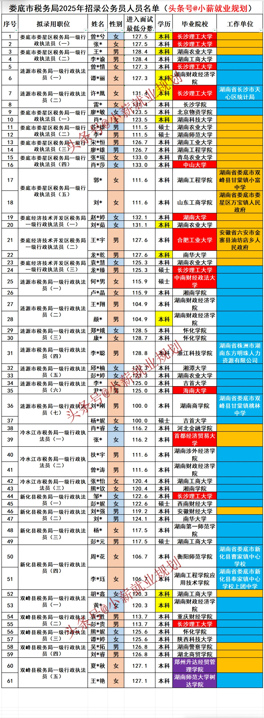 娄底市税务局2025招录61名公务员人员名单