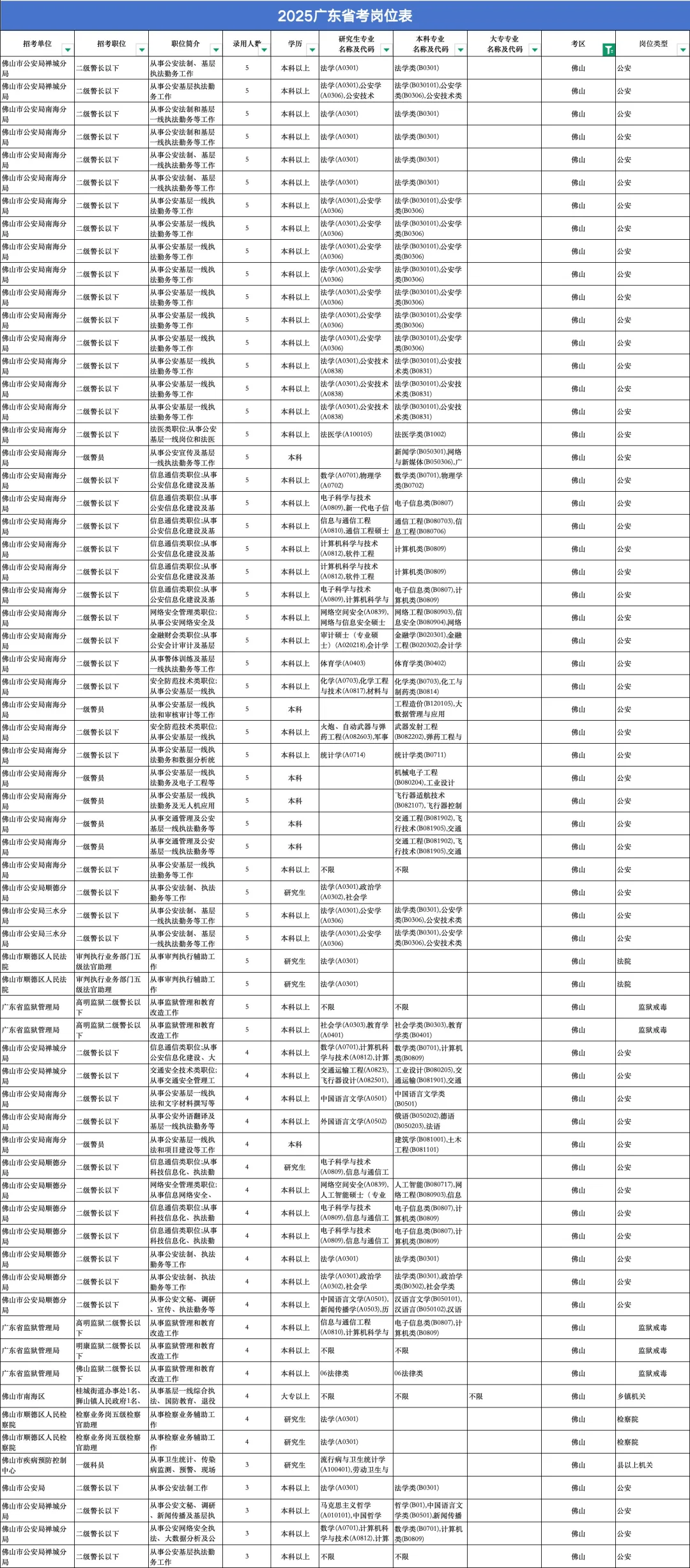 25年佛山考公考编机会超800个？