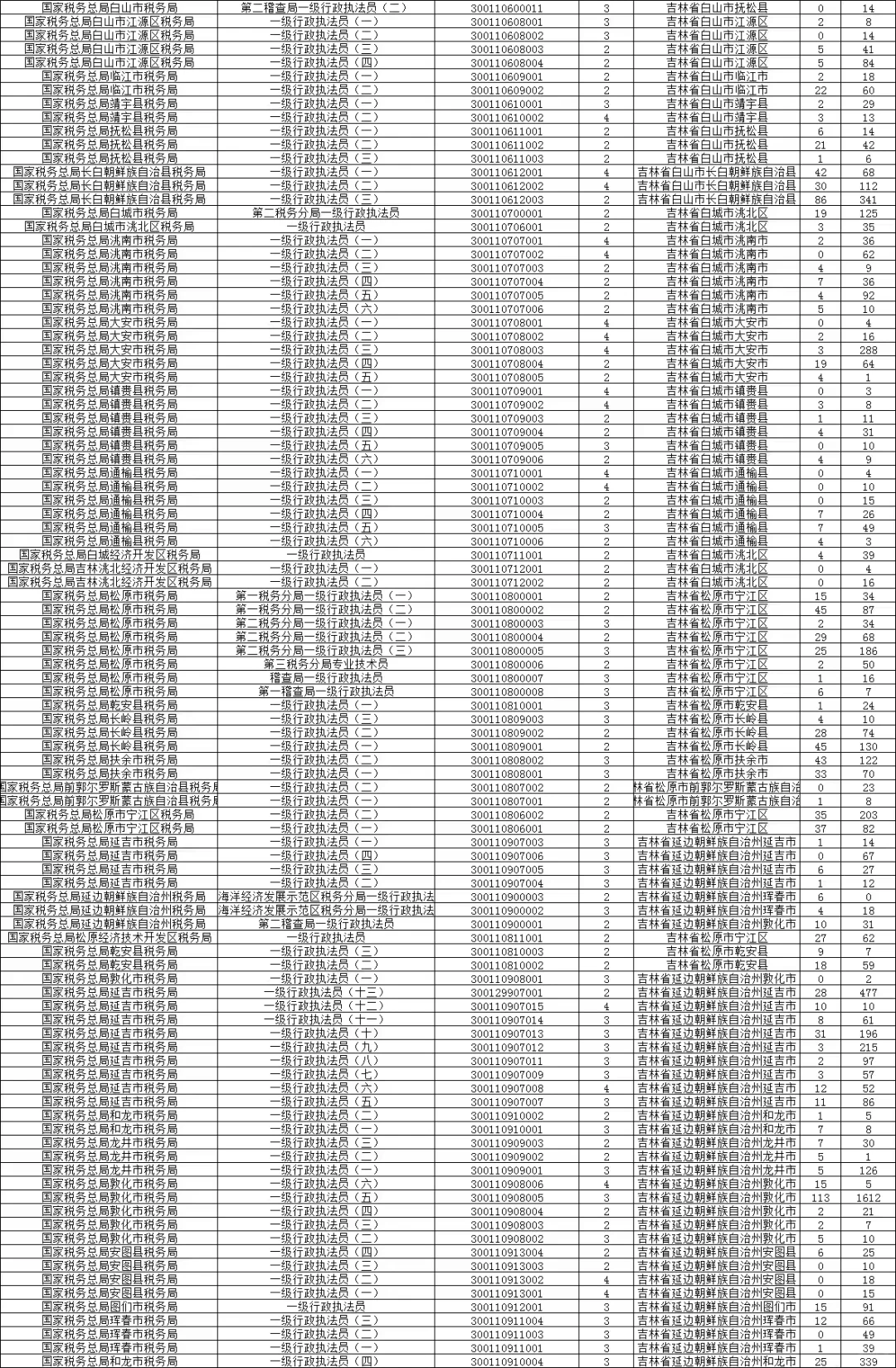 国考吉林省岗位报名情况