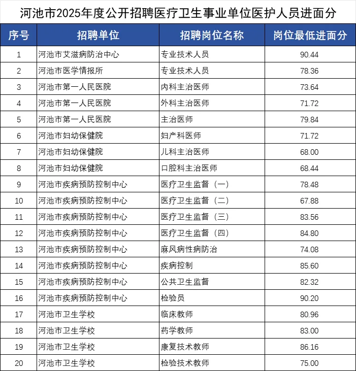 河池医疗事业单位的面试名单已出 谁进面啦