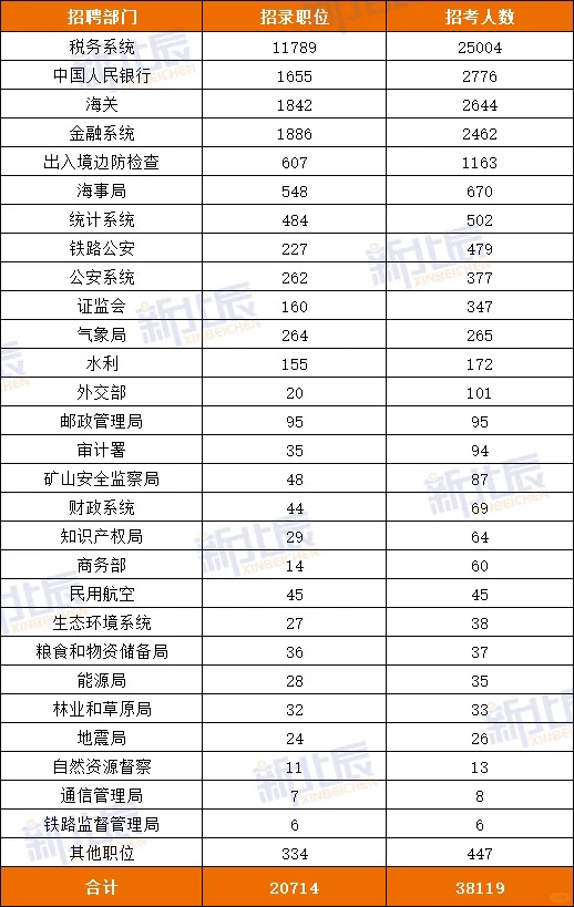 26年国考最全数据统计！！！ 速速码住