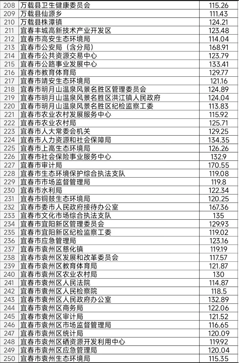 宜春：说心里话 宜春这地方待遇差点我都想去