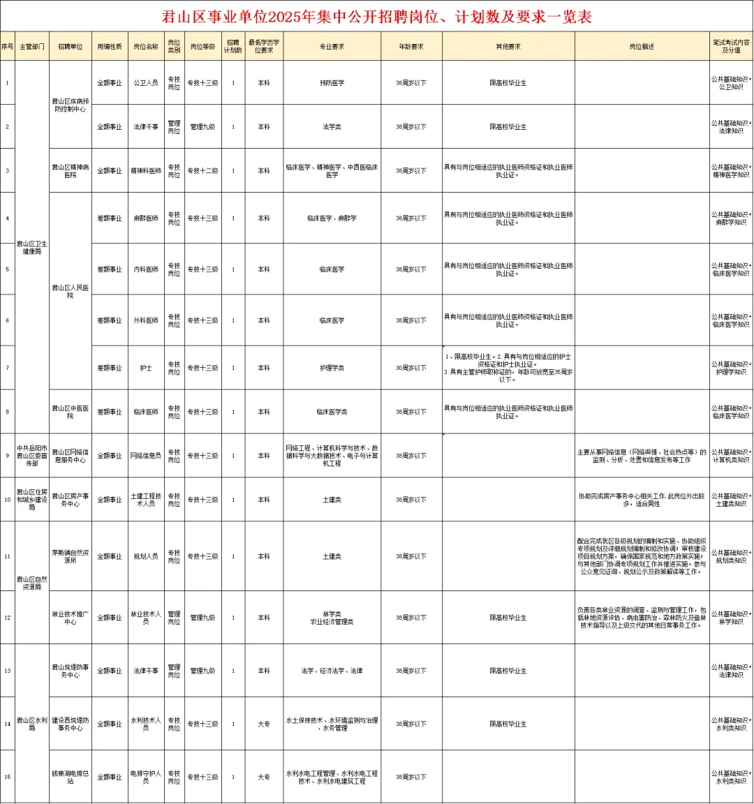 有编制！2025岳阳市君山区事业单位32人