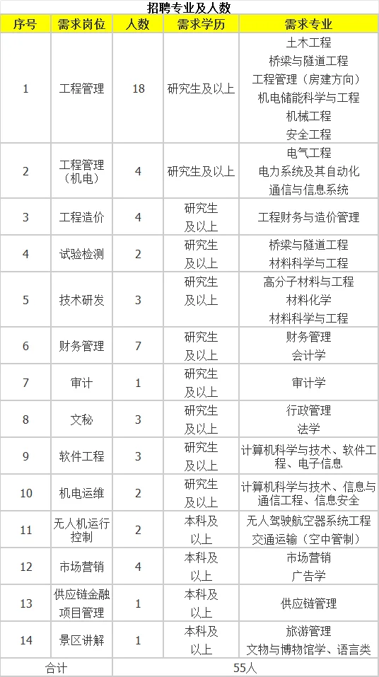2025年甘肃公航旅招聘55人公告