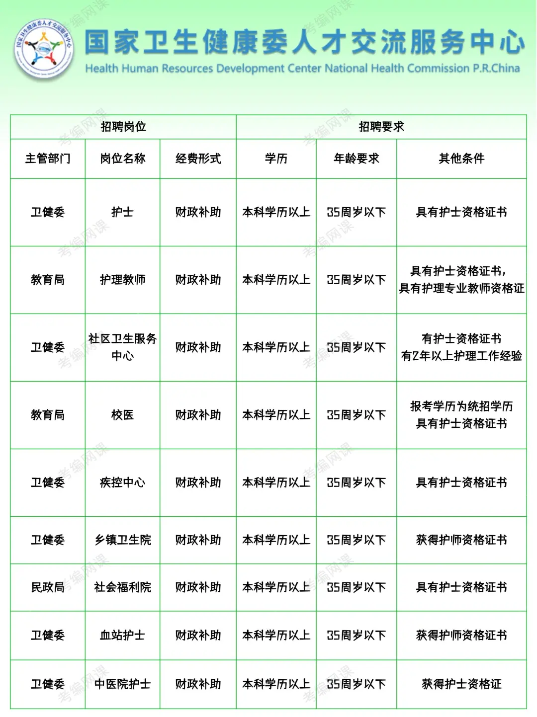 10月28日护理事业编招聘岗位（校医 监狱 疾