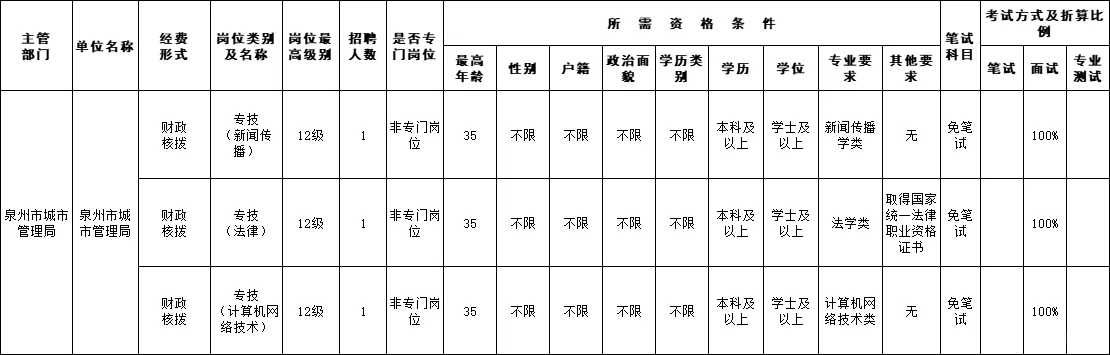 泉州人速冲！城管局编外招3人，免笔试直接