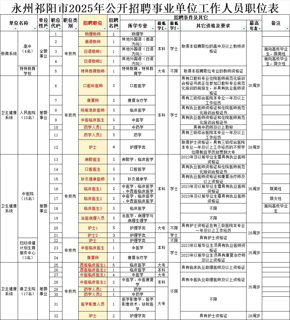 永州事业单位：卫健委，教育局招人！大专可