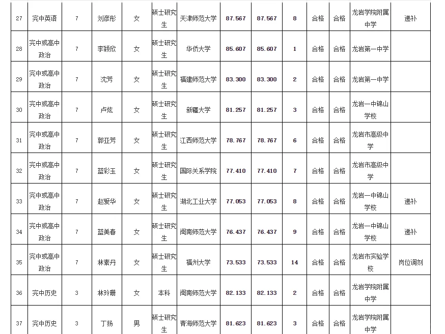 递补16人✅龙岩市属学校拟聘用人员