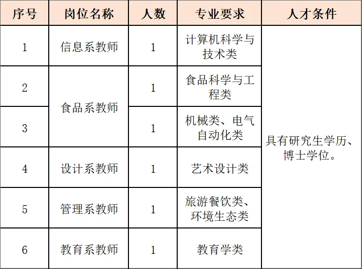 闽北职业技术学院2025年招聘6名事业编人员