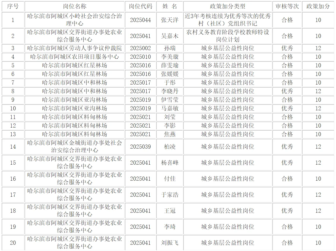 阿城-哈尔滨秋季丁香人才周政策加分名单