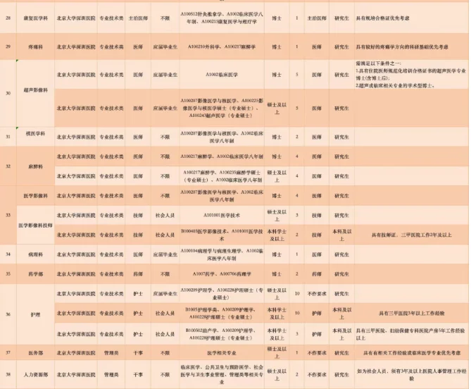 北京大学深圳医院2026年招聘