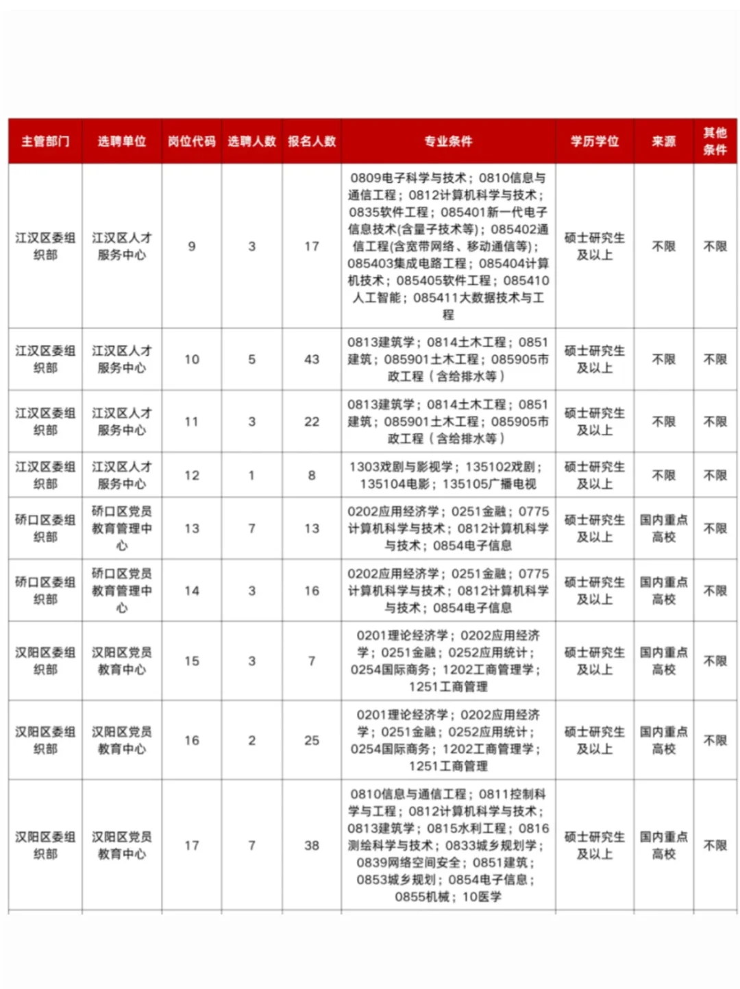 建议收藏！26武汉选聘生岗位表参考