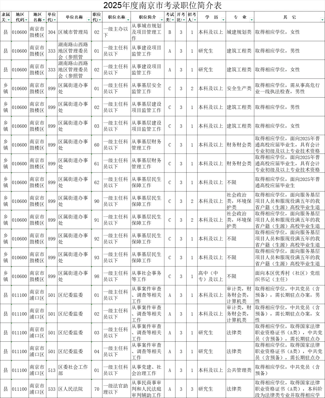 2025年度江苏南京市机关考录职位简介表
