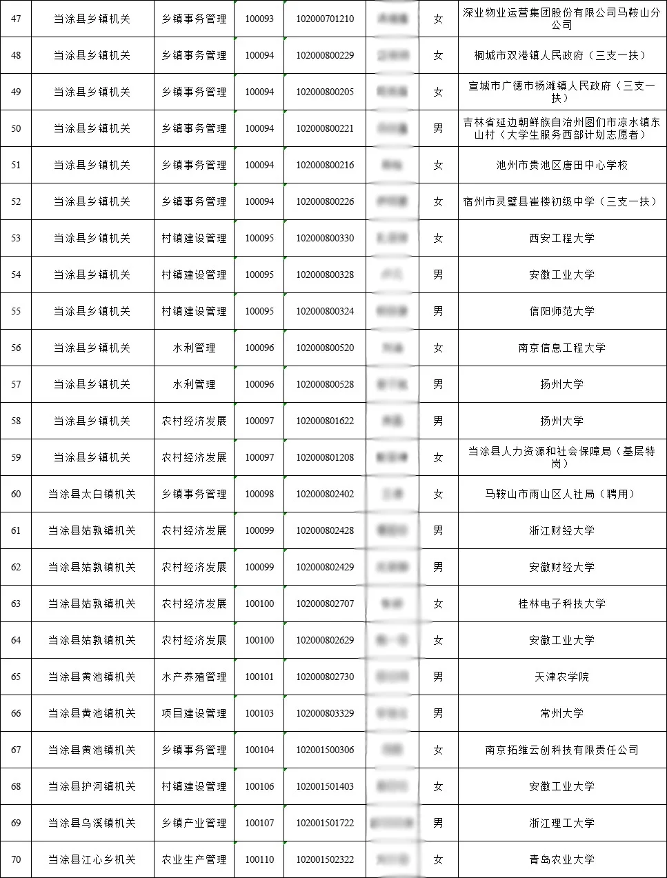 2025年马鞍山市公务员拟录用名单（第二批）