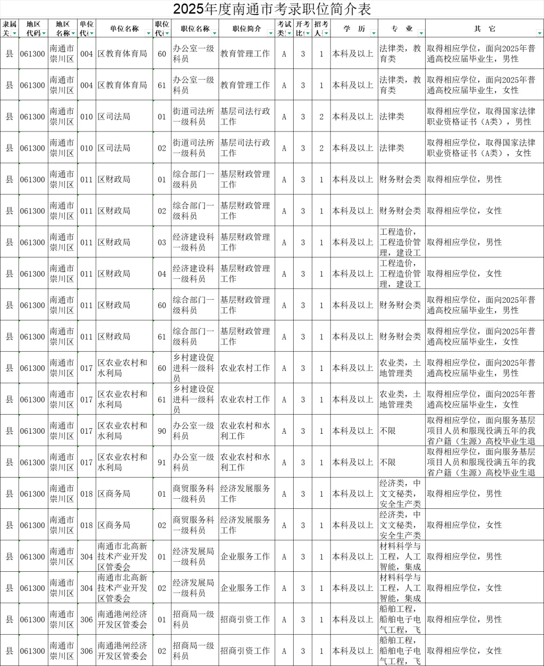 2025年度江苏南通市机关考录职位简介表