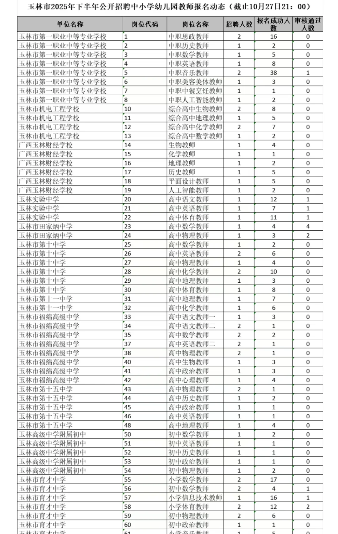 10.27玉林教师招聘报名动态